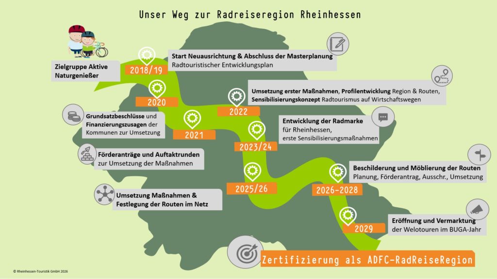 Prozess RTE_2026 Infografik mit Karte von Rheinhessen, grünem Weg und Zeitmarken von 2018/19 bis 2029. Textfelder beschreiben Maßnahmen zur Entwicklung der Radreiseregion und die Zertifizierung als ADFC-RadReiseRegion.