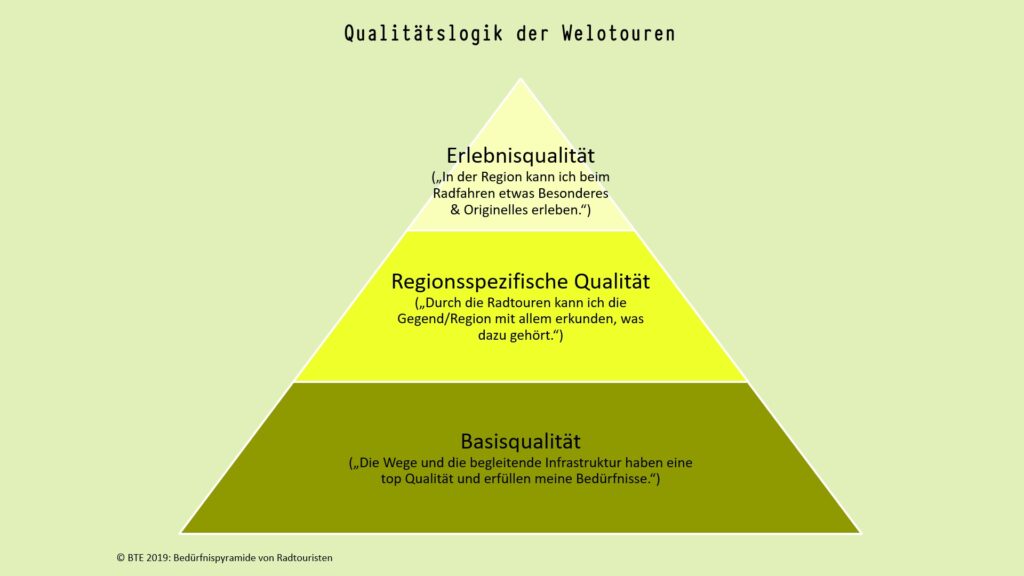 Qualitätslogik Welotouren_2026 Infografik auf hellgrünem Hintergrund mit dreistufiger Pyramide. Die Ebenen heißen „Basisqualität“, „Regionsspezifische Qualität“ und „Erlebnisqualität“ und enthalten kurze Erläuterungen für Radtouristen.