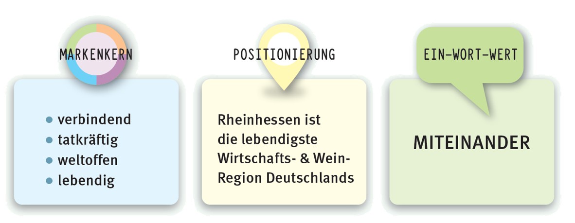 Rheinhessen Markenpositionierung 2025