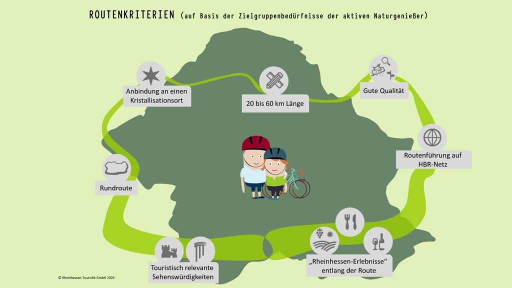 Routenkriterien_2026 Infografik mit grüner Karte von Rheinhessen und einer Rundroute. Textfelder nennen Routenkriterien wie „20 bis 60 km Länge“, „Gute Qualität“, „Rundroute“ und „Rheinhessen-Erlebnisse“ entlang der Route.