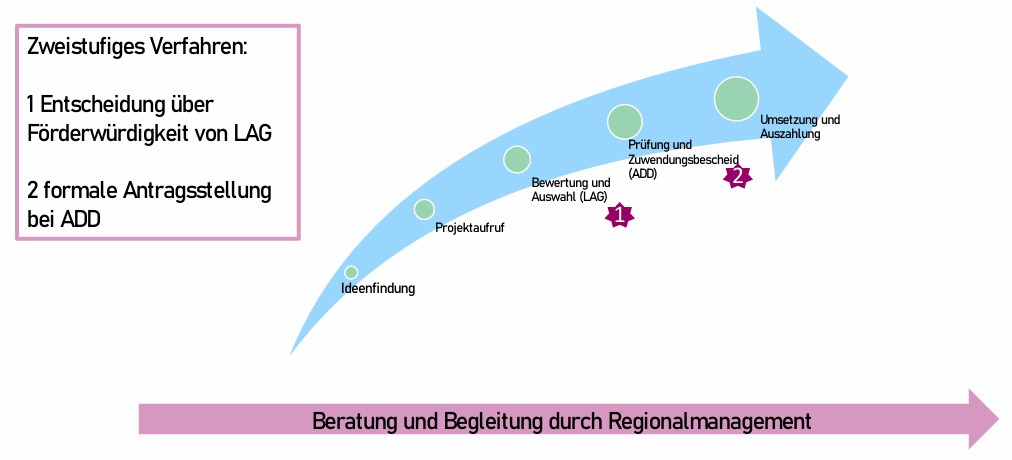 Von der Idee zur Umsetzung