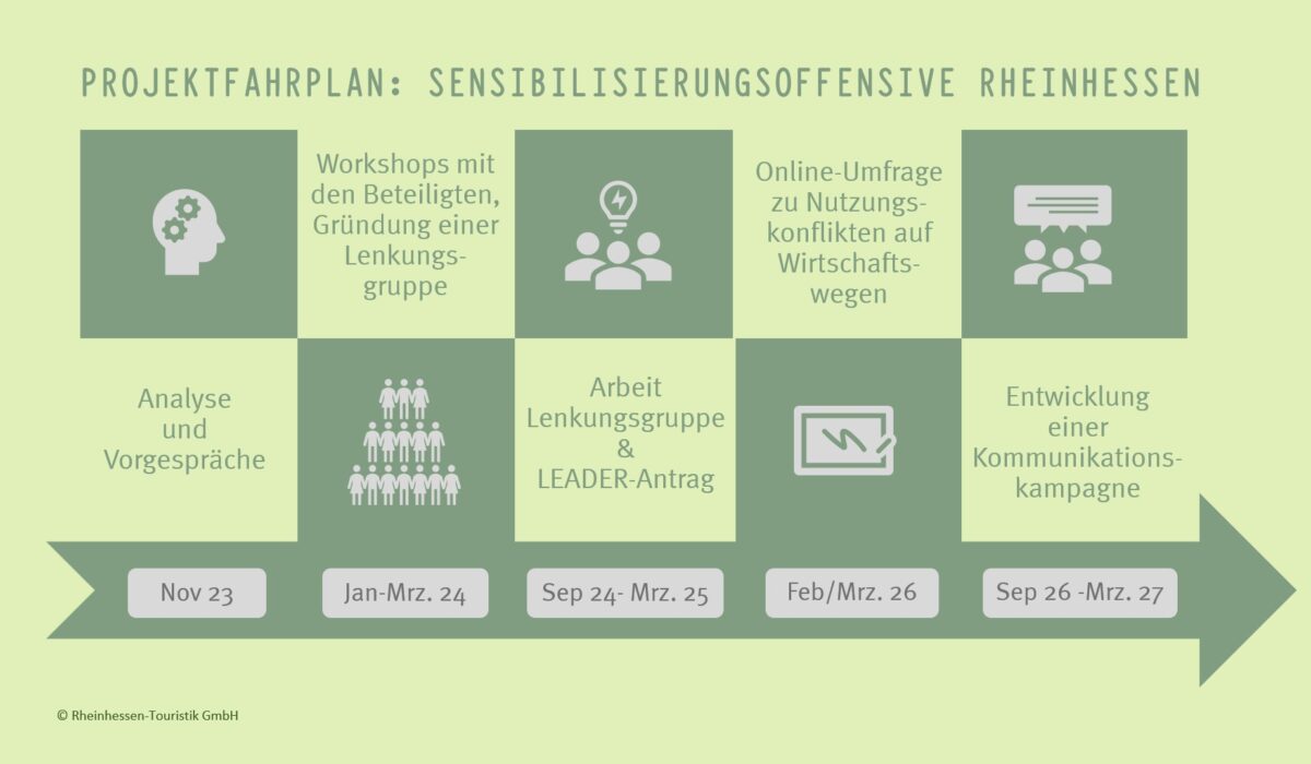 Projektfahrplan Grafik Zeitstrahl zum Projektfahrplan der Sensibilisierungsoffensive Rheinhessen von November 2023 bis März 2027. Dargestellt sind Analyse, Workshops, Lenkungsgruppenarbeit, Online-Umfrage und Entwicklung einer Kommunikationskampagne.