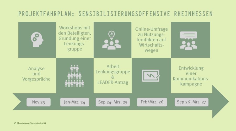 Projektfahrplan Grafik Zeitstrahl zum Projektfahrplan der Sensibilisierungsoffensive Rheinhessen von November 2023 bis März 2027. Dargestellt sind Analyse, Workshops, Lenkungsgruppenarbeit, Online-Umfrage und Entwicklung einer Kommunikationskampagne.